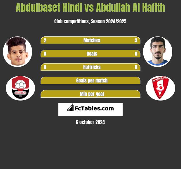 Abdulbaset Hindi vs Abdullah Al Hafith h2h player stats