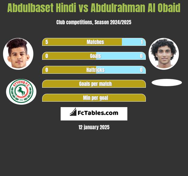 Abdulbaset Hindi vs Abdulrahman Al Obaid h2h player stats