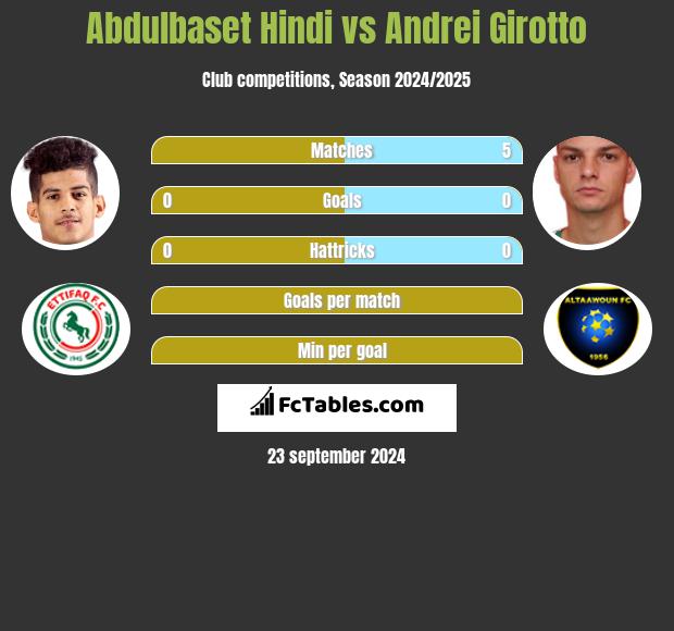 Abdulbaset Hindi vs Andrei Girotto h2h player stats