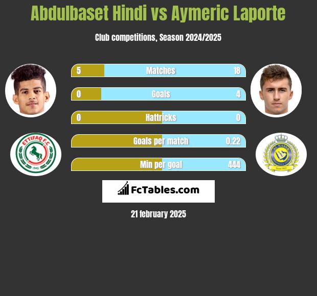 Abdulbaset Hindi vs Aymeric Laporte h2h player stats