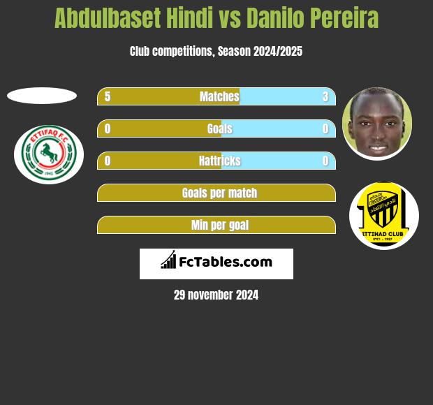 Abdulbaset Hindi vs Danilo Pereira h2h player stats