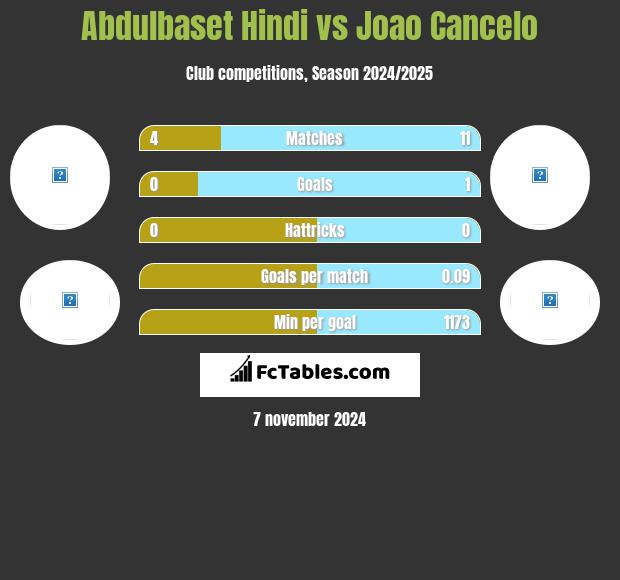 Abdulbaset Hindi vs Joao Cancelo h2h player stats