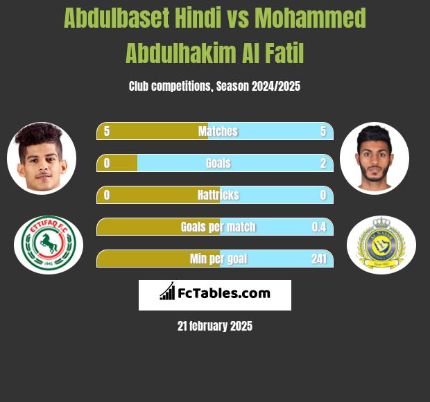 Abdulbaset Hindi vs Mohammed Abdulhakim Al Fatil h2h player stats