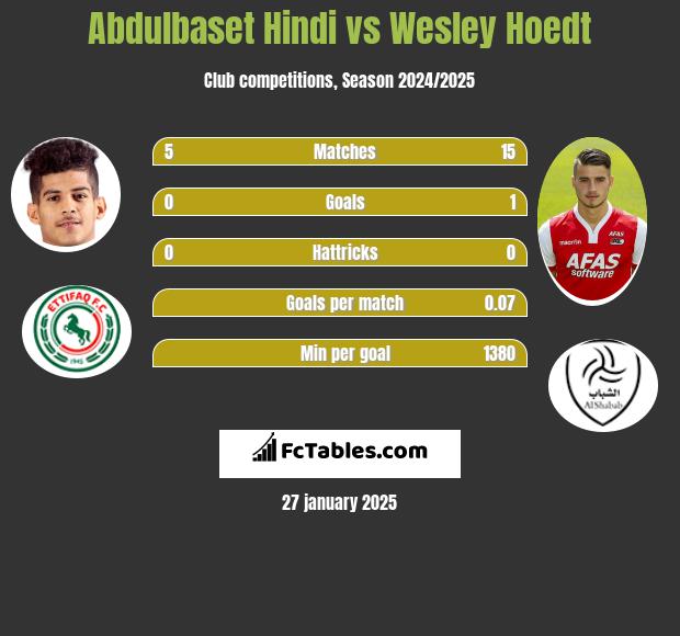 Abdulbaset Hindi vs Wesley Hoedt h2h player stats