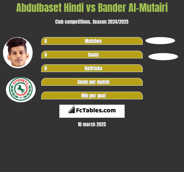 Abdulbaset Hindi vs Bander Al-Mutairi h2h player stats