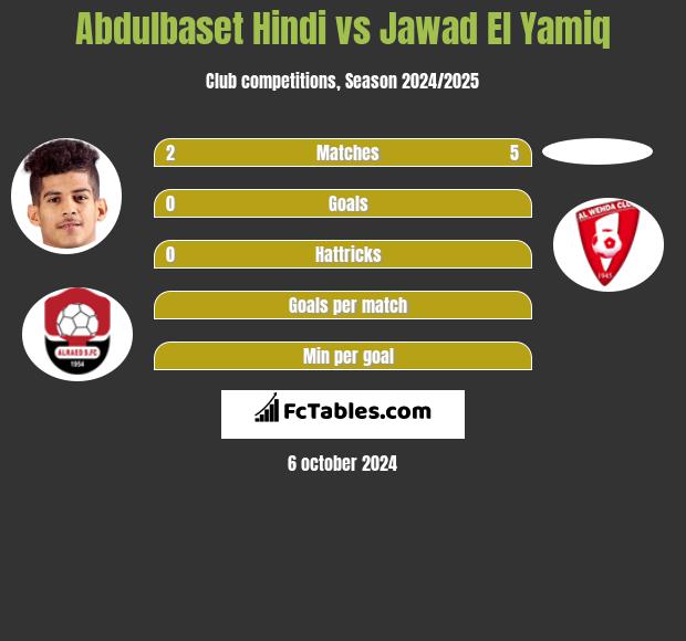 Abdulbaset Hindi vs Jawad El Yamiq h2h player stats