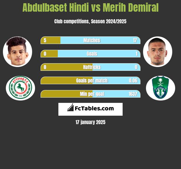 Abdulbaset Hindi vs Merih Demiral h2h player stats