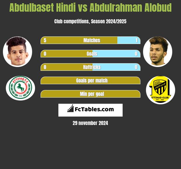 Abdulbaset Hindi vs Abdulrahman Alobud h2h player stats