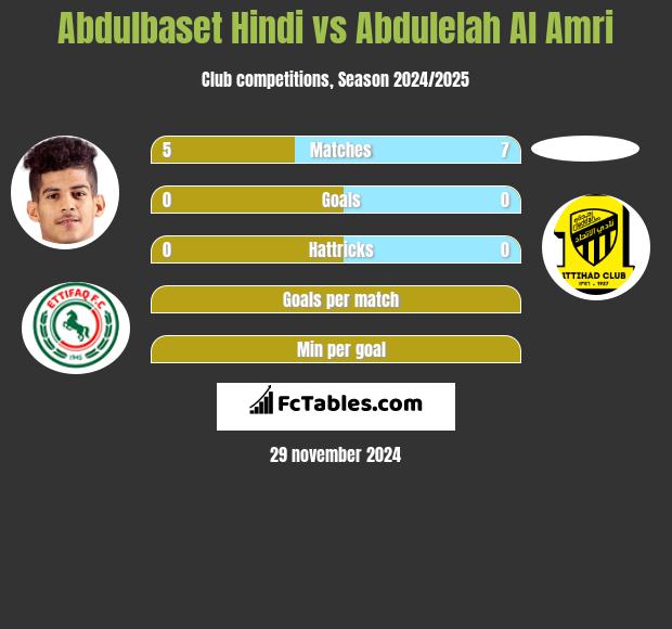 Abdulbaset Hindi vs Abdulelah Al Amri h2h player stats