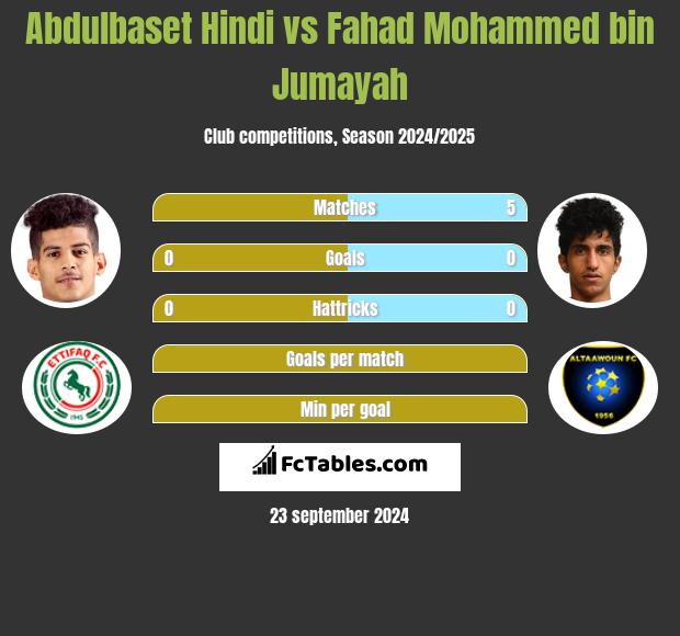 Abdulbaset Hindi vs Fahad Mohammed bin Jumayah h2h player stats