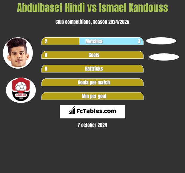 Abdulbaset Hindi vs Ismael Kandouss h2h player stats