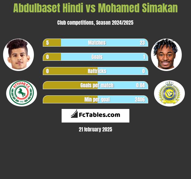 Abdulbaset Hindi vs Mohamed Simakan h2h player stats