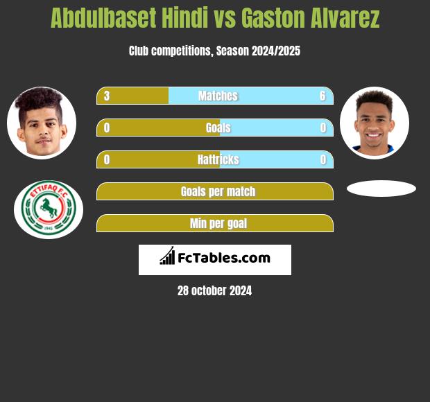 Abdulbaset Hindi vs Gaston Alvarez h2h player stats