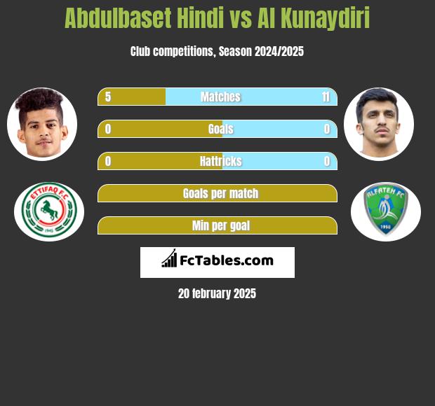 Abdulbaset Hindi vs Al Kunaydiri h2h player stats