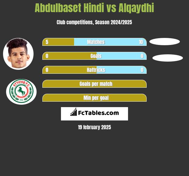 Abdulbaset Hindi vs Alqaydhi h2h player stats