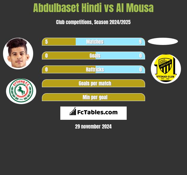 Abdulbaset Hindi vs Al Mousa h2h player stats