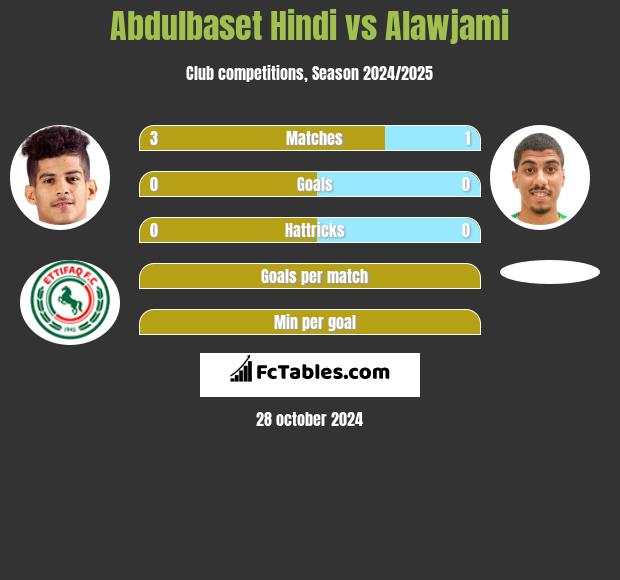 Abdulbaset Hindi vs Alawjami h2h player stats