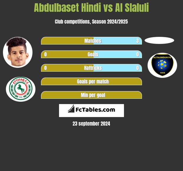 Abdulbaset Hindi vs Al Slaluli h2h player stats