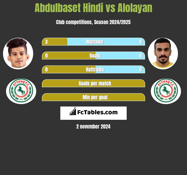 Abdulbaset Hindi vs Alolayan h2h player stats