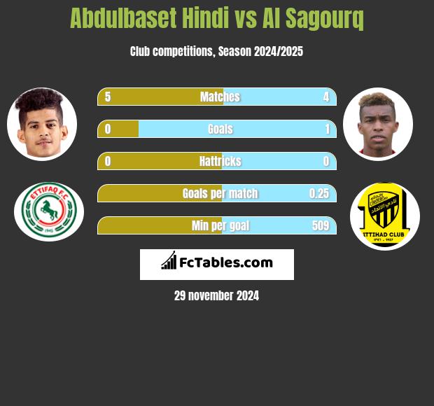 Abdulbaset Hindi vs Al Sagourq h2h player stats