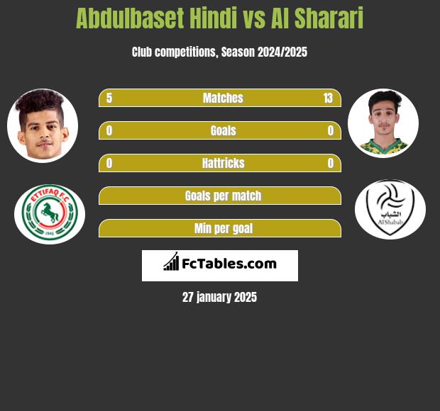 Abdulbaset Hindi vs Al Sharari h2h player stats