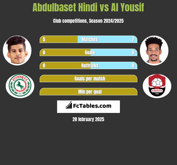 Abdulbaset Hindi vs Al Yousif h2h player stats