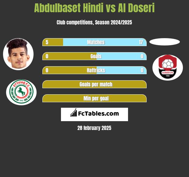 Abdulbaset Hindi vs Al Doseri h2h player stats