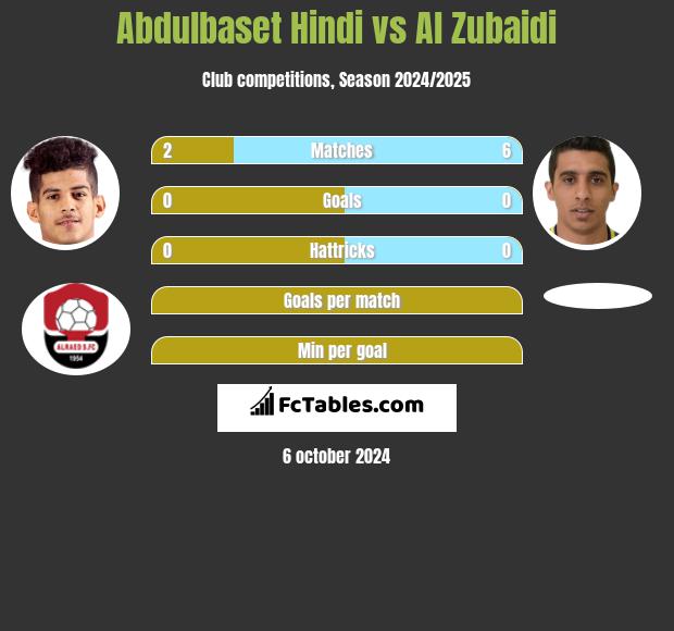 Abdulbaset Hindi vs Al Zubaidi h2h player stats