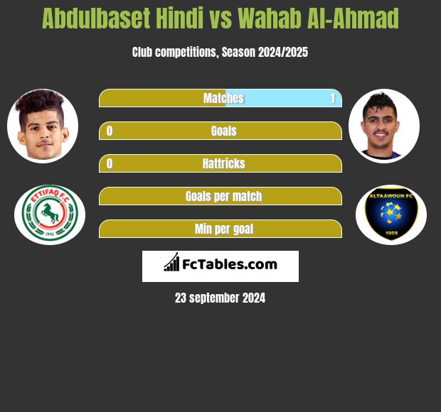 Abdulbaset Hindi vs Wahab Al-Ahmad h2h player stats