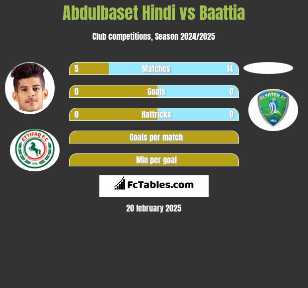 Abdulbaset Hindi vs Baattia h2h player stats