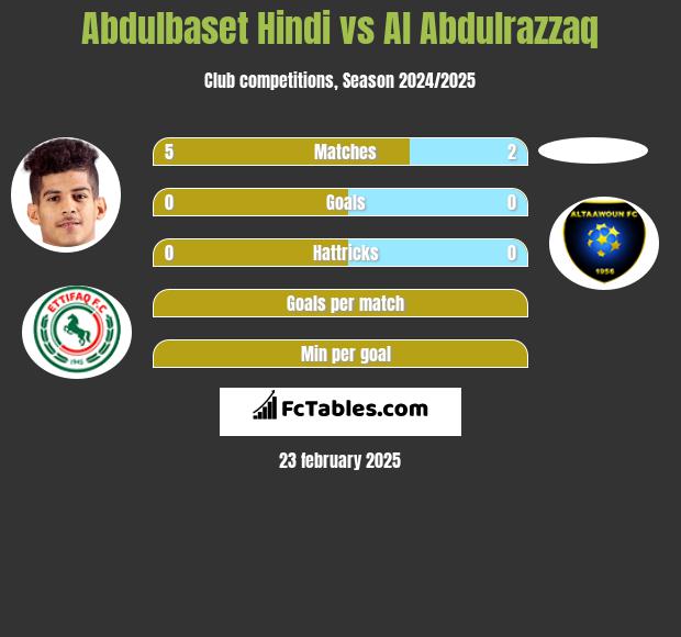 Abdulbaset Hindi vs Al Abdulrazzaq h2h player stats