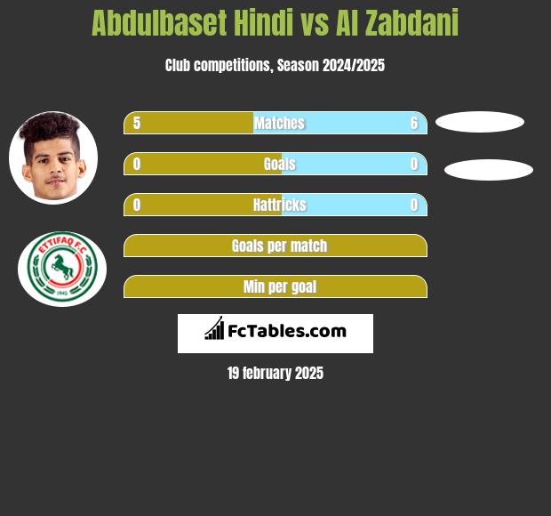 Abdulbaset Hindi vs Al Zabdani h2h player stats