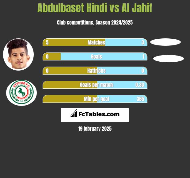 Abdulbaset Hindi vs Al Jahif h2h player stats