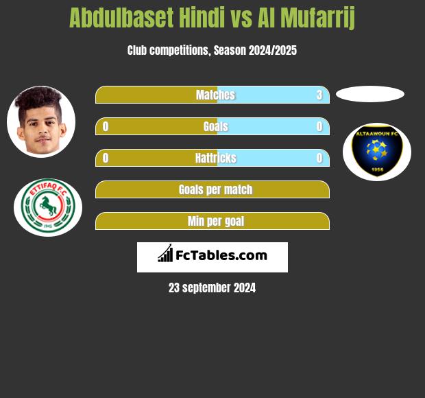 Abdulbaset Hindi vs Al Mufarrij h2h player stats