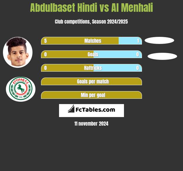 Abdulbaset Hindi vs Al Menhali h2h player stats