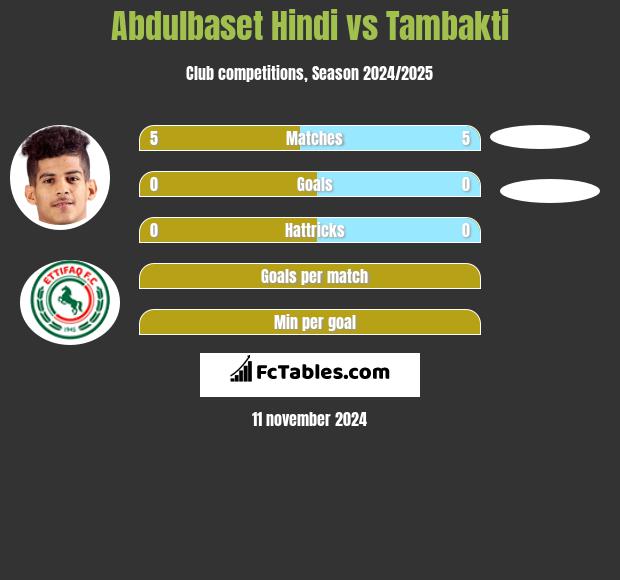 Abdulbaset Hindi vs Tambakti h2h player stats