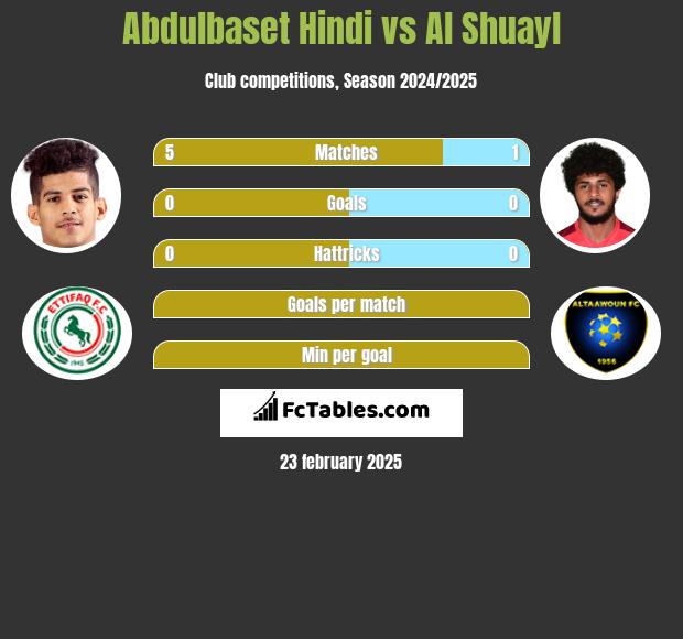 Abdulbaset Hindi vs Al Shuayl h2h player stats