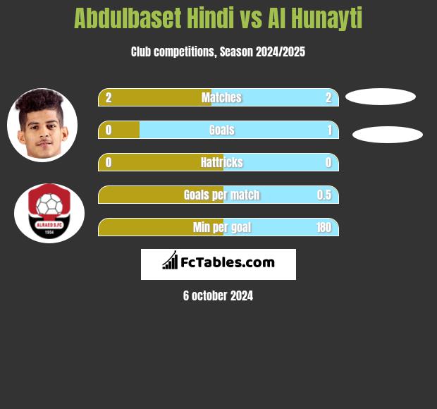 Abdulbaset Hindi vs Al Hunayti h2h player stats