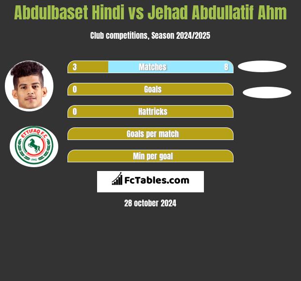 Abdulbaset Hindi vs Jehad Abdullatif Ahm h2h player stats