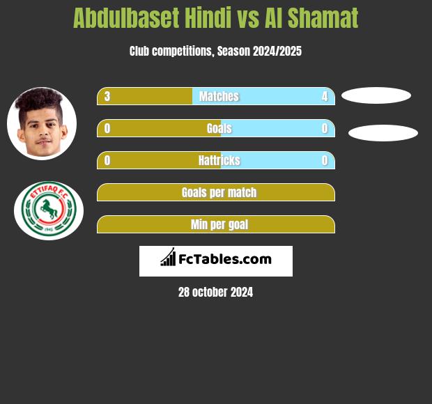 Abdulbaset Hindi vs Al Shamat h2h player stats