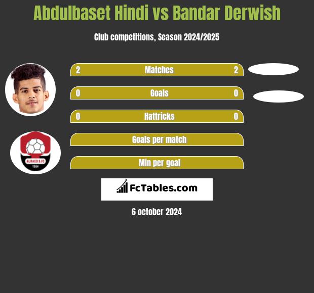 Abdulbaset Hindi vs Bandar Derwish h2h player stats