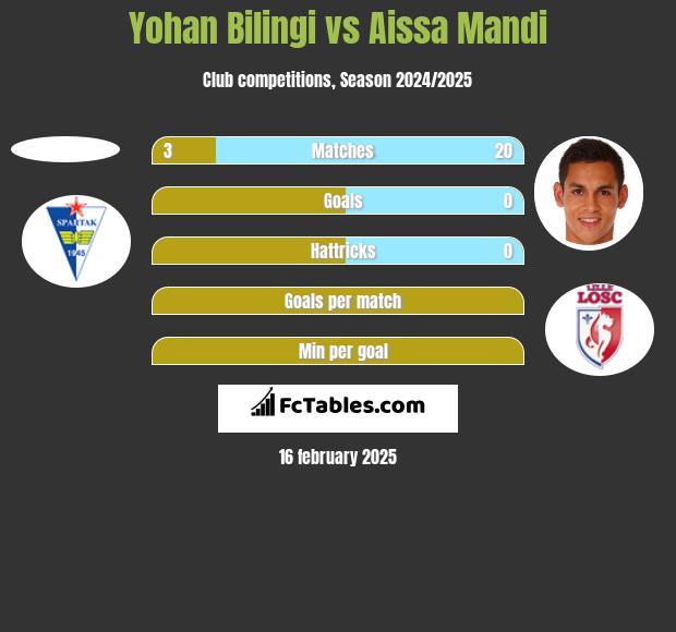 Yohan Bilingi vs Aissa Mandi h2h player stats