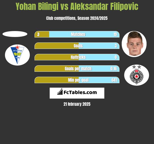 Yohan Bilingi vs Aleksandar Filipovic h2h player stats