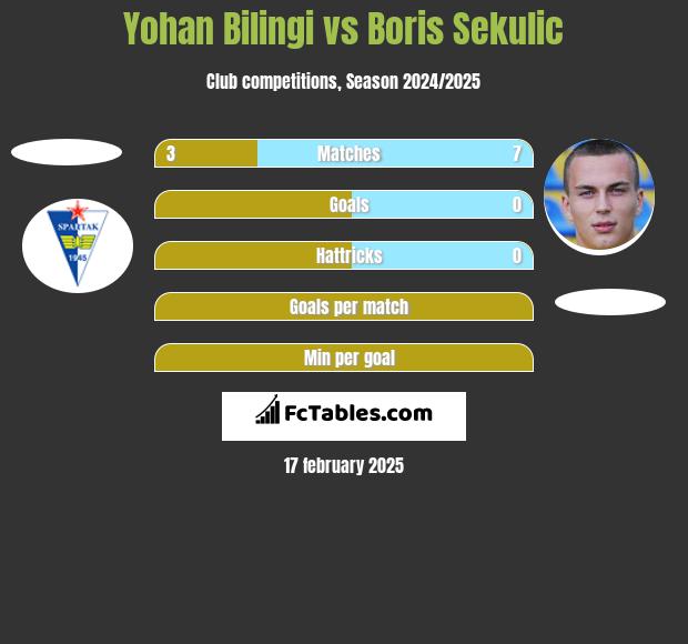 Yohan Bilingi vs Boris Sekulic h2h player stats