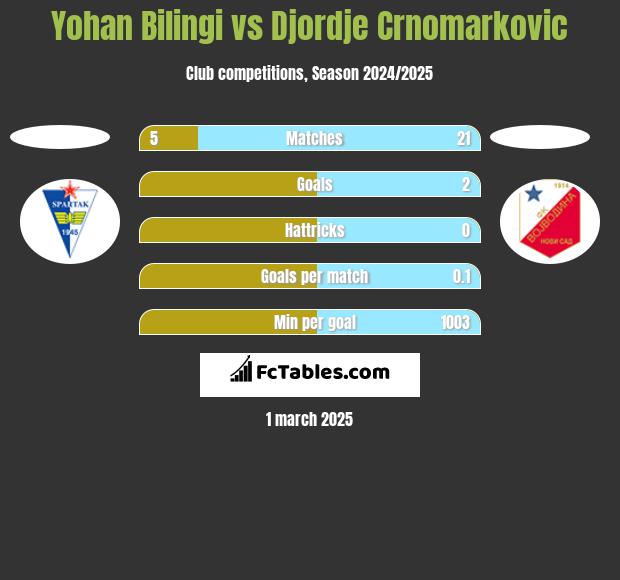 Yohan Bilingi vs Djordje Crnomarkovic h2h player stats