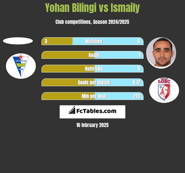 Yohan Bilingi vs Ismaily h2h player stats