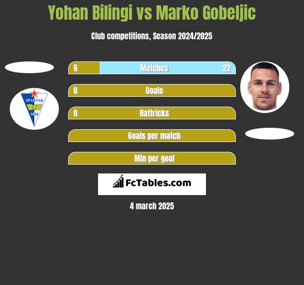 Yohan Bilingi vs Marko Gobeljic h2h player stats