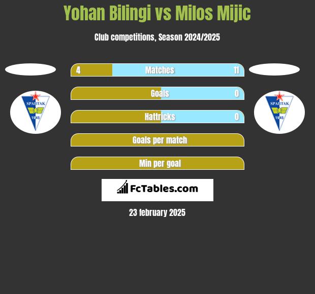 Yohan Bilingi vs Milos Mijic h2h player stats