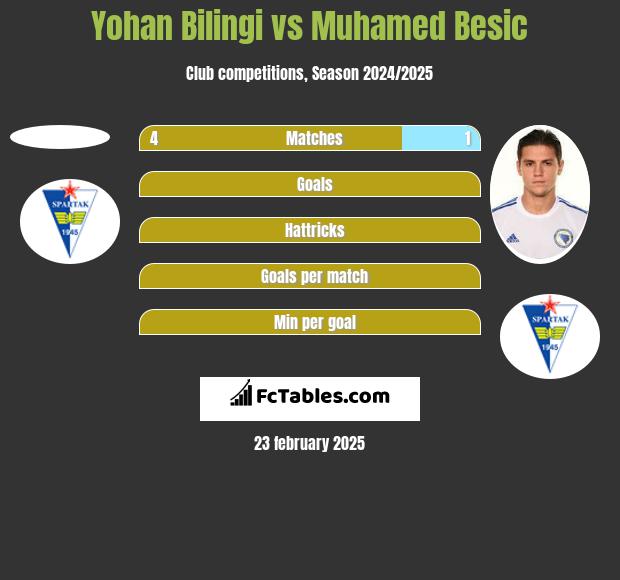 Yohan Bilingi vs Muhamed Besić h2h player stats