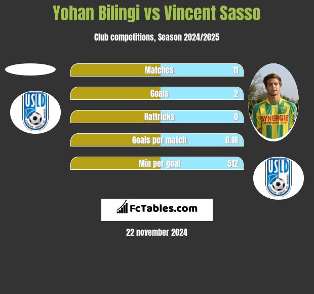 Yohan Bilingi vs Vincent Sasso h2h player stats